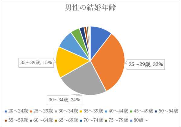 男性の結婚年齢