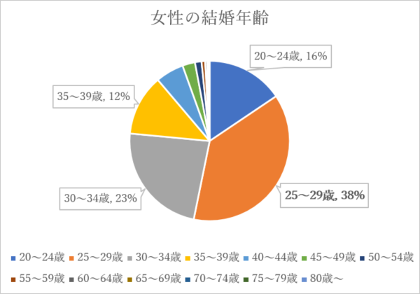 女性の結婚年齢